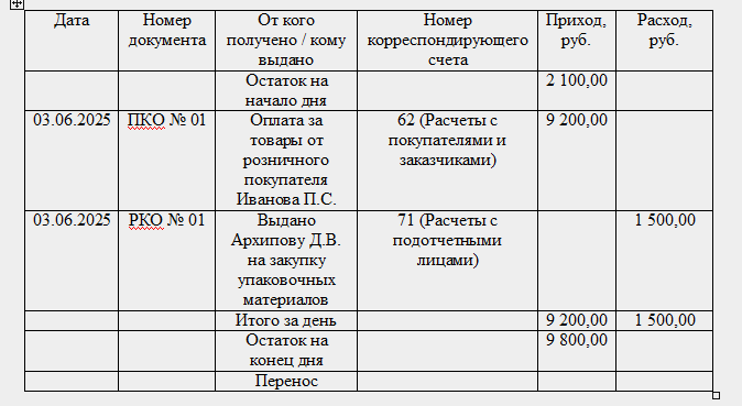 Таблица 1 - Фрагмент кассовой книги ИП  за 03 июня 2025 г. (Лист 1)
