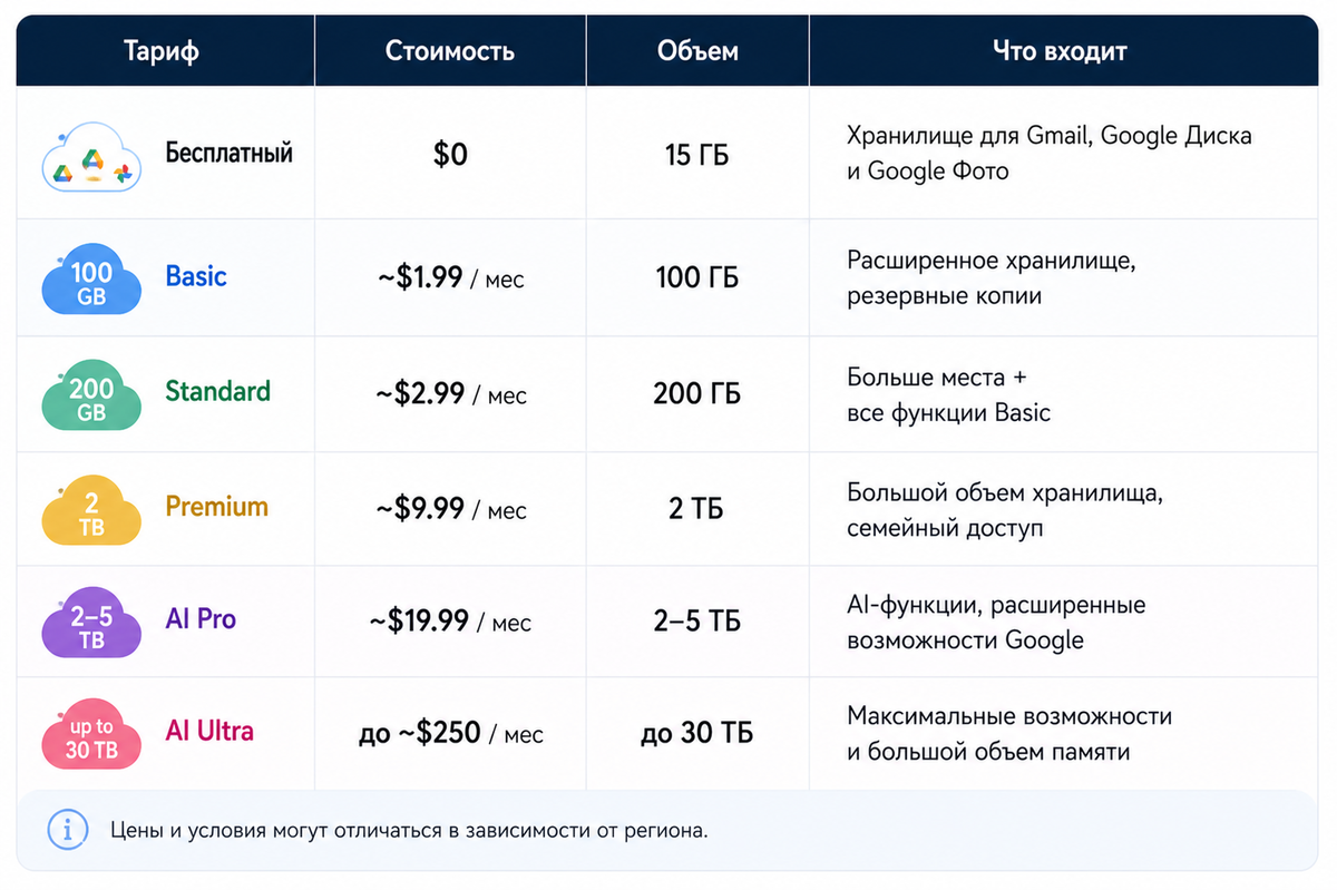 Тарифы и подписки на Google One