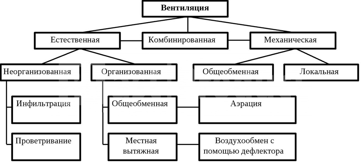Классификация систем вентиляции