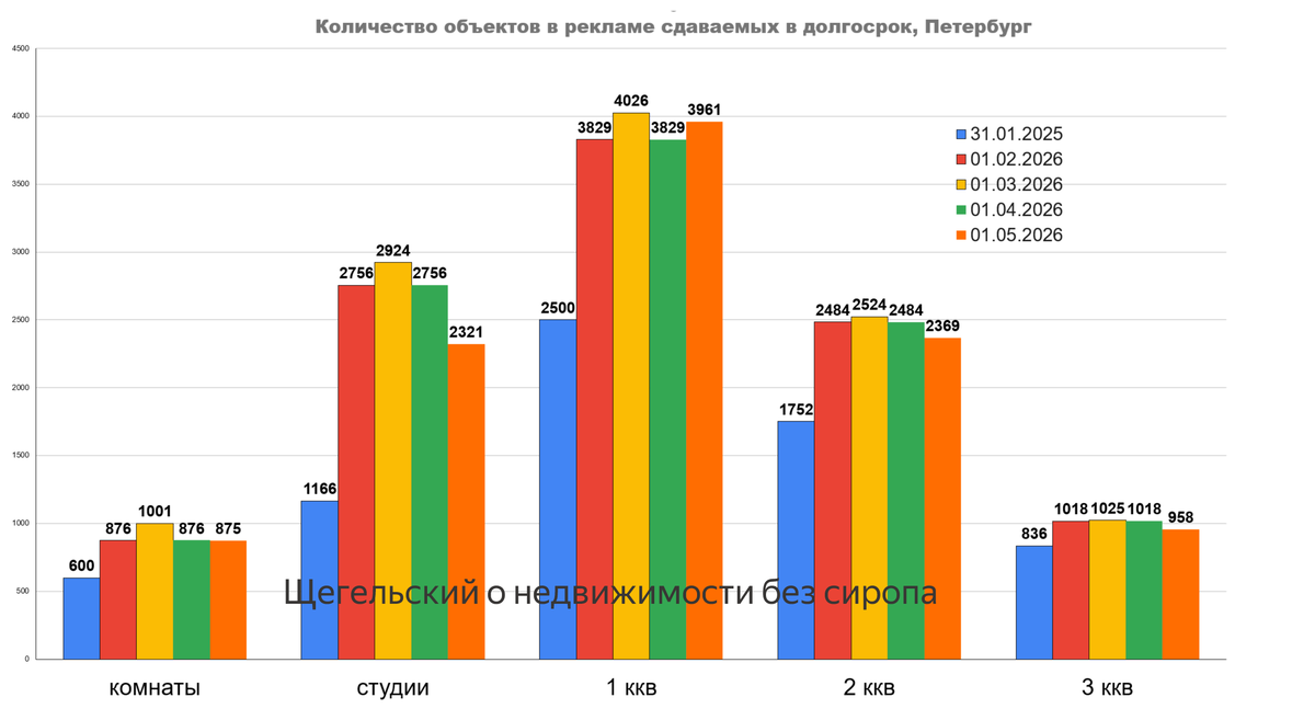 данные телеграм-канала Щегельский о недвижимости без сиропа
