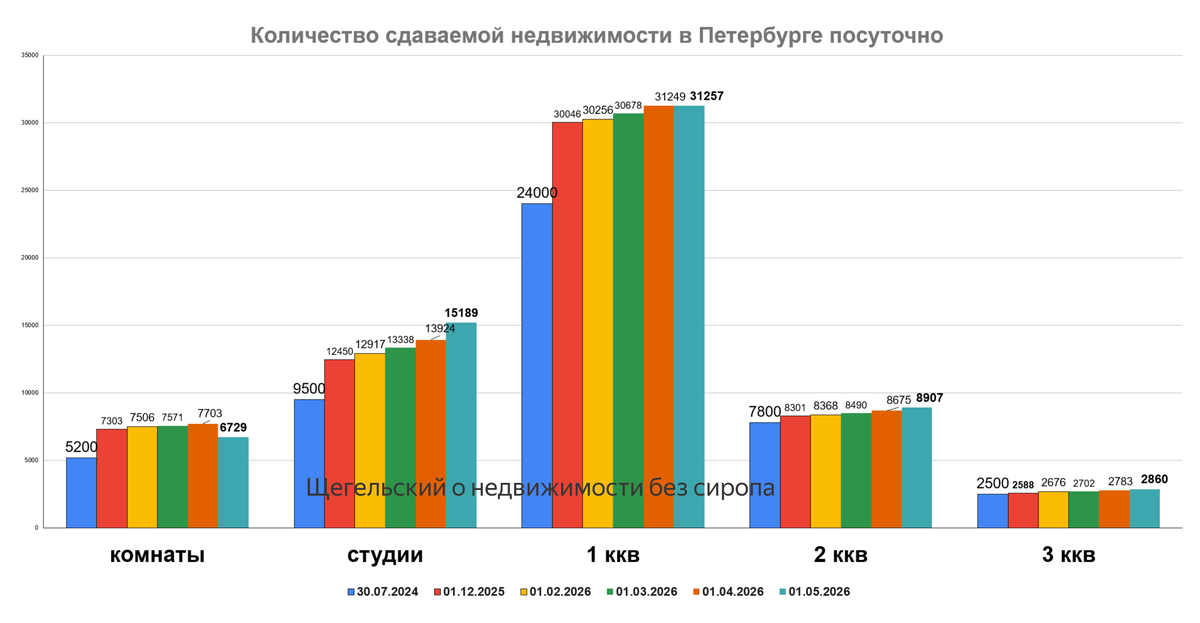 данные телеграм-канала Щегельский о недвижимости без сиропа