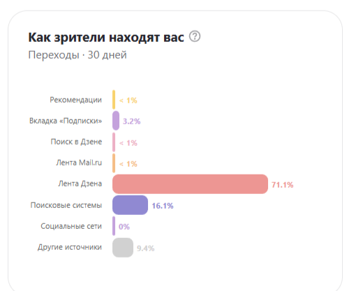 Меньше 1%, но все же