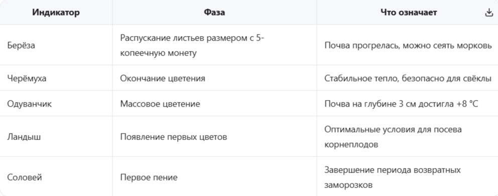 Природные маркеры готовности к посеву корнеплодов