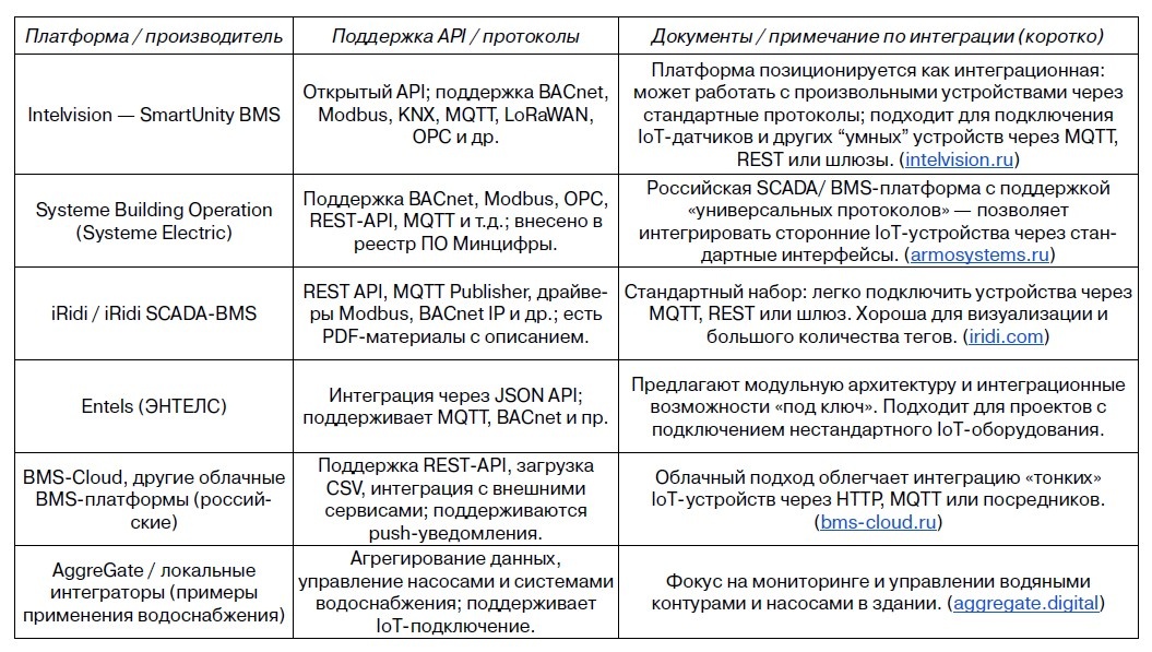 Таблица 1