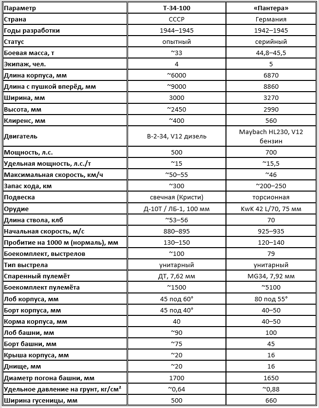 Сравнительные тактико-технические характеристики Т-34-100 и «Пантеры»