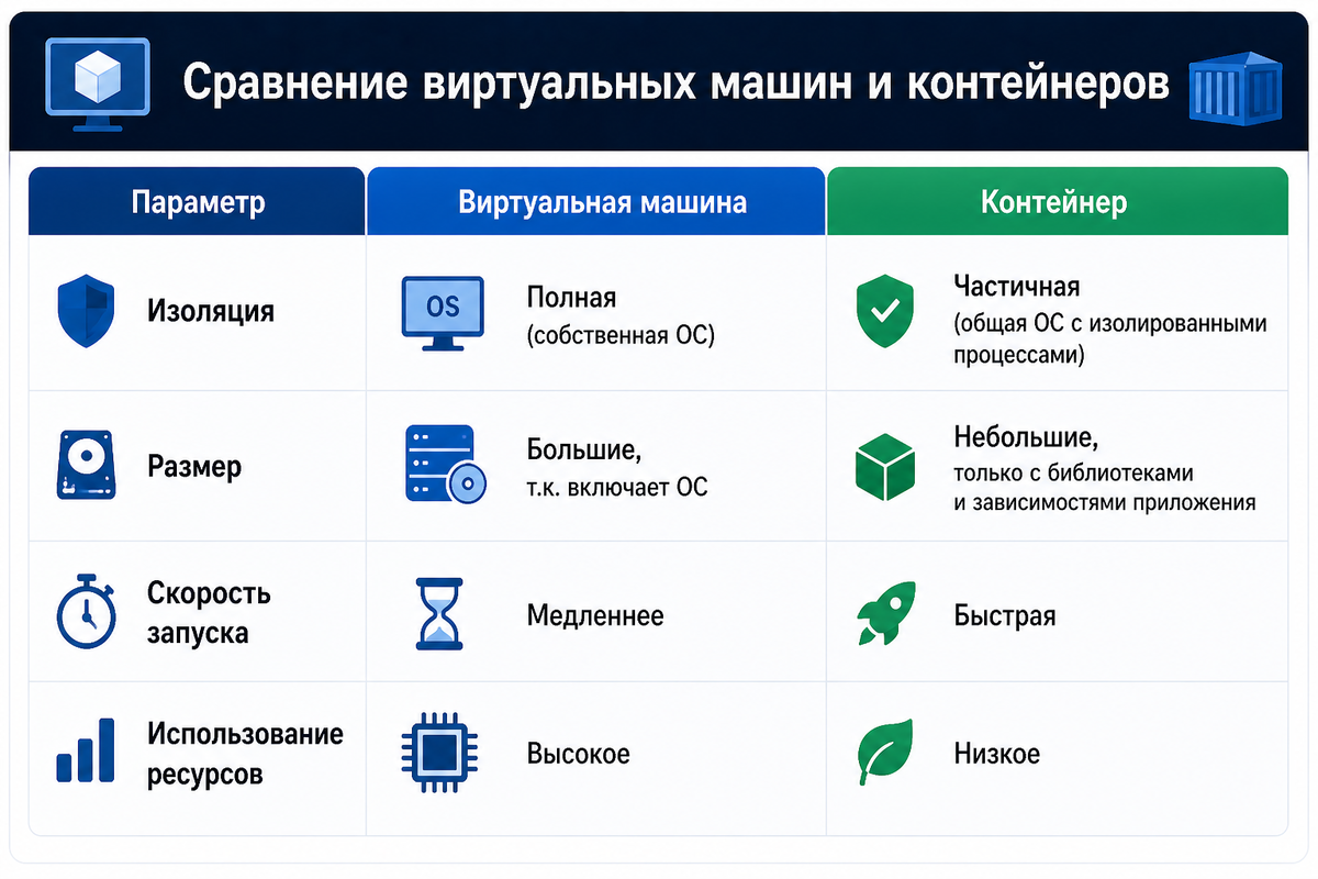Контейнеры против виртуальных машин