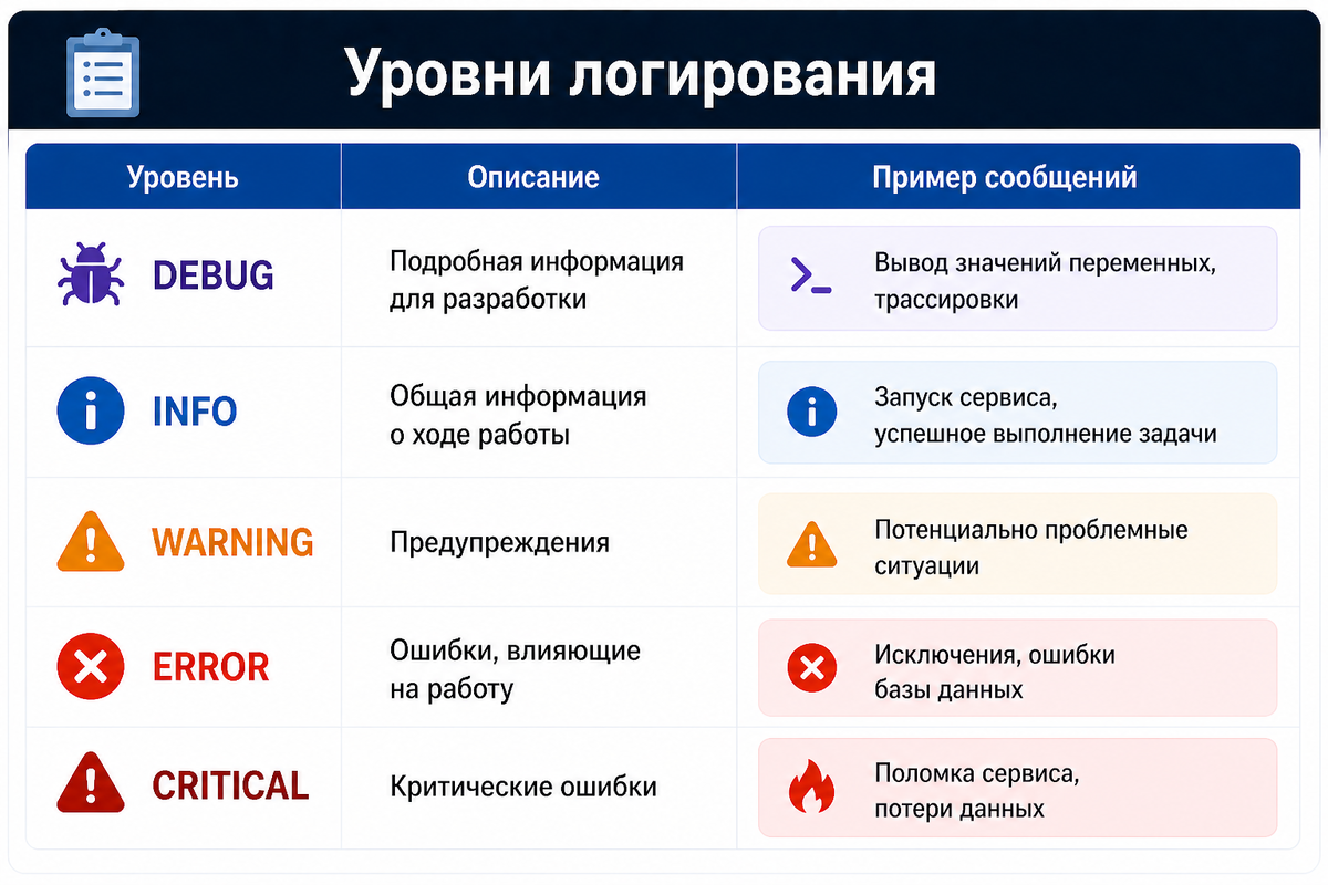 Уровни логирования