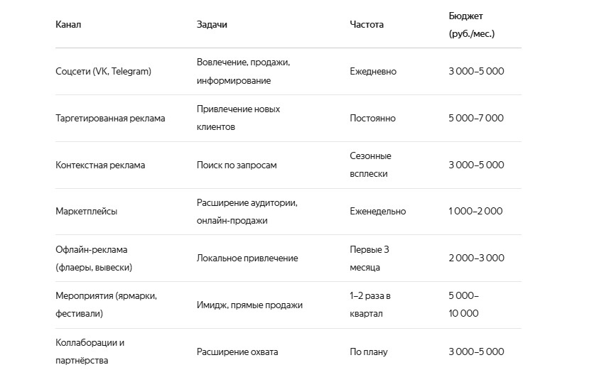 Каналы продвижения и их роль