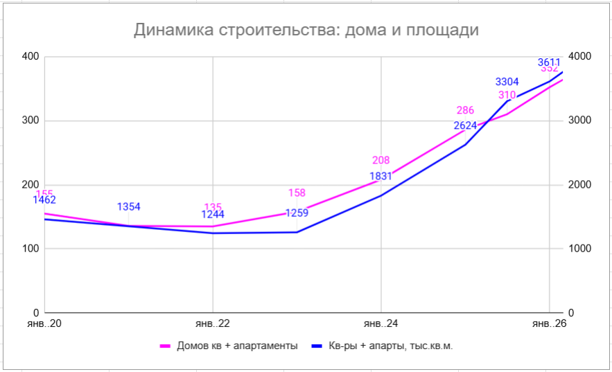 Графики роста строящихся домов и площадей на основе данных Дом.рф