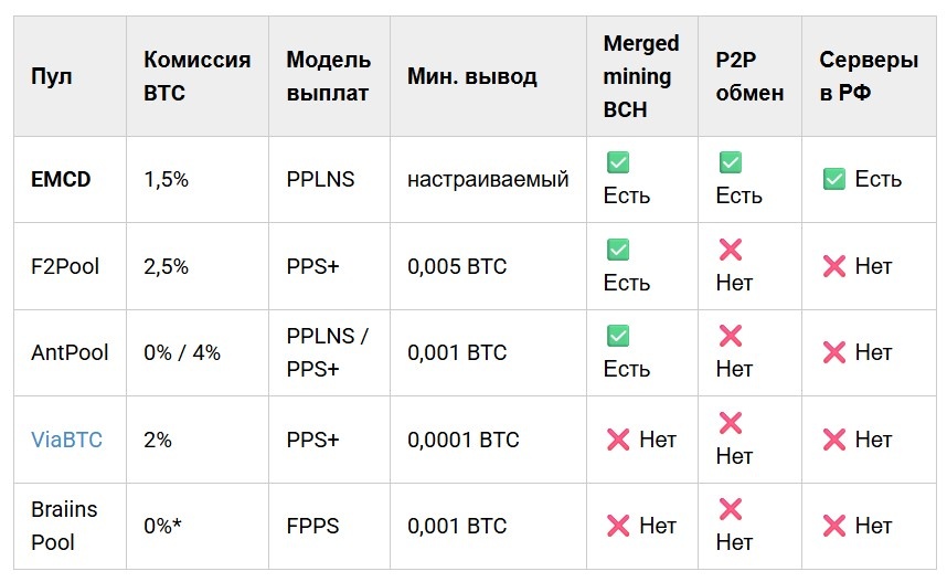 * Braiins Pool взимает 2% при использовании сторонней прошивки; 0% только на фирменной Braiins OS.