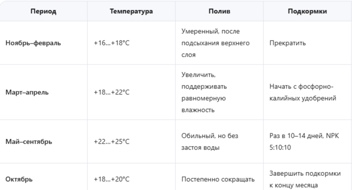 Годовой цикл содержания