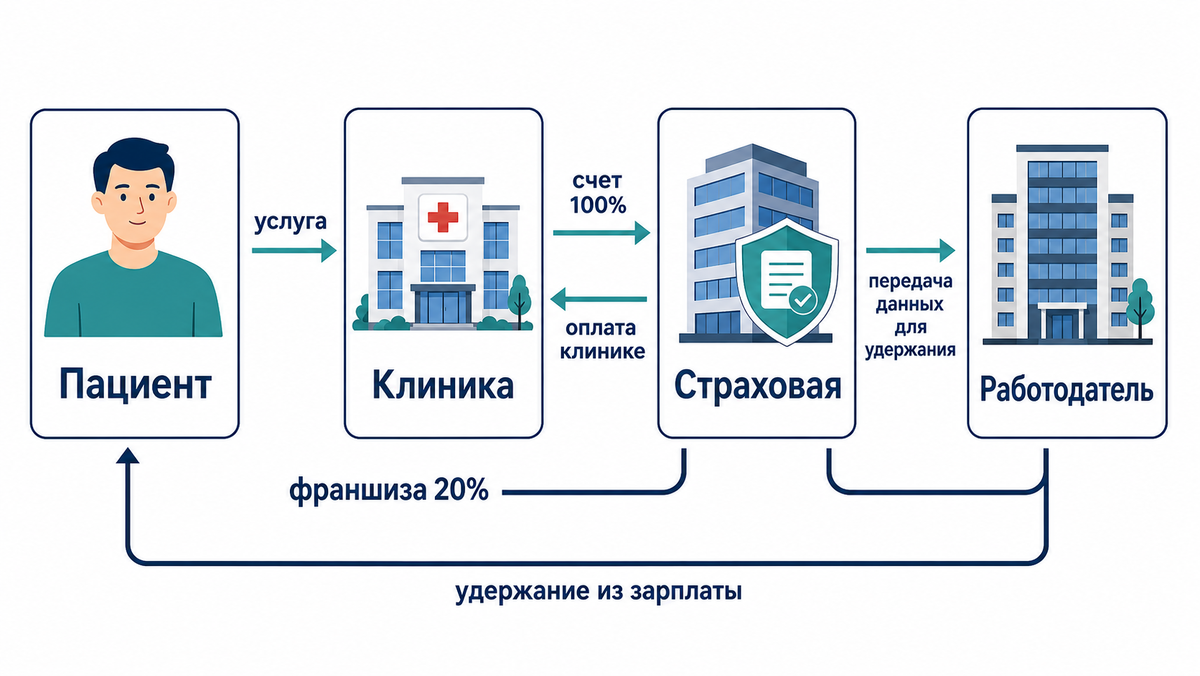 Пациент не доплачивает в кассу клиники: клиника получает оплату от страховой, а счет на франшизу приходит позже.