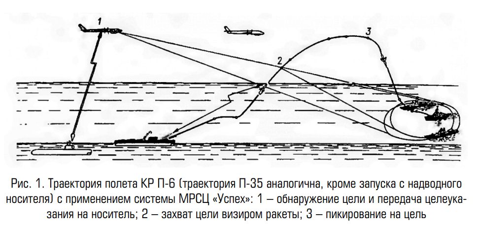 Принцип работы МРСЦ-1 «Успех». Источник Прядкин А.С., Морская система разведки и целеуказания МРСЦ-1 «Успех»: создание и особенности построения