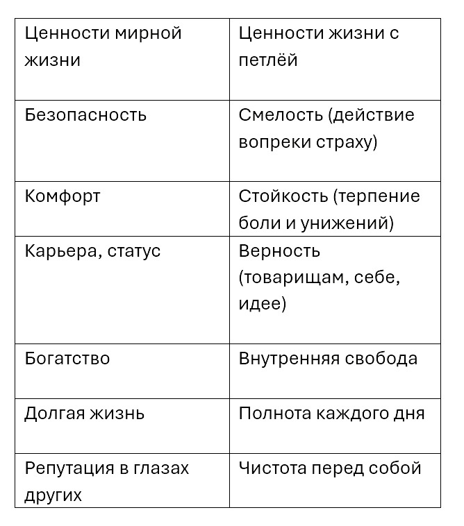 Таблица. Сравнение ценностей мирной жизни и жизни с петлёй. 