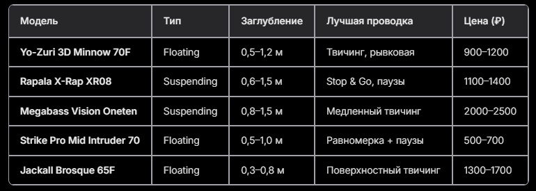Топ 5 воблеров