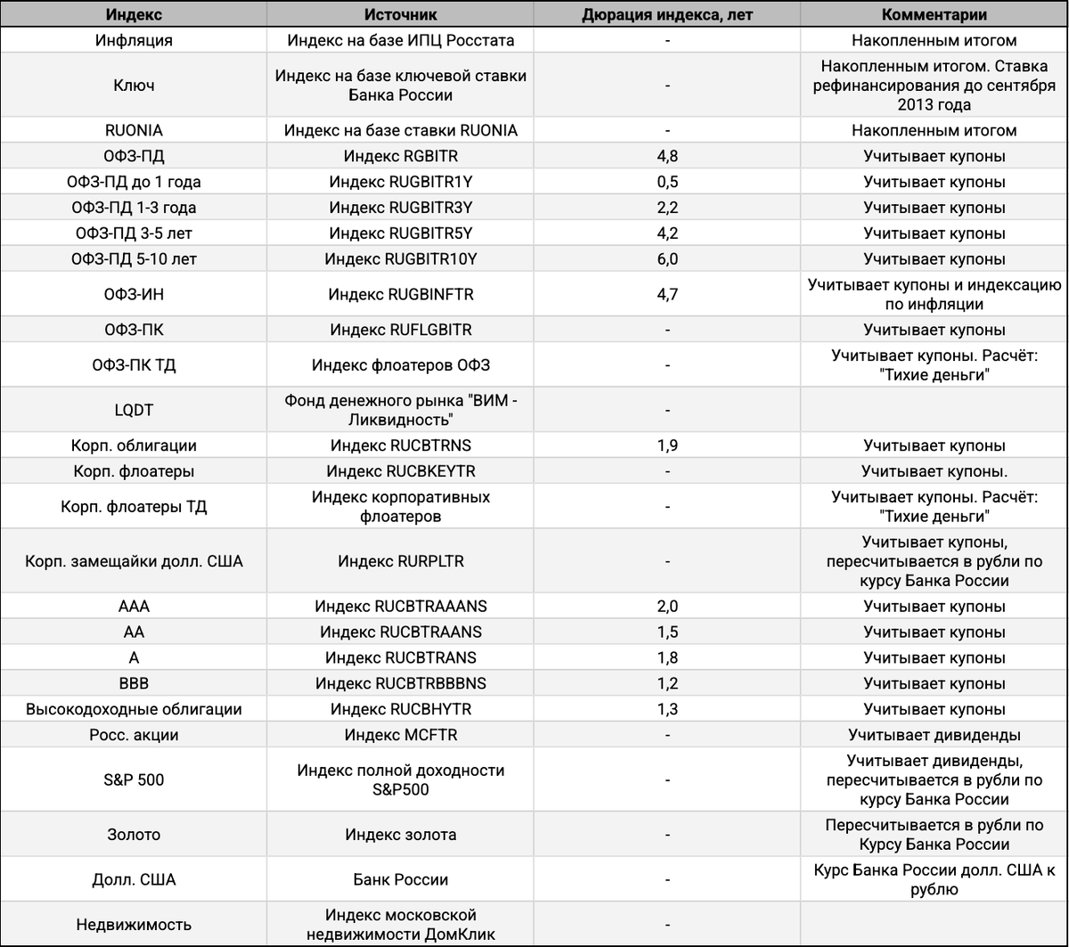 Индексы для расчетов.