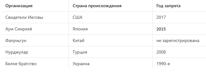 Таблица отражает религиозные объединения, официально признанные
Экстремистскими в соответствии с ФЗ‑1725 «О противодействии экстремистской деятельности» и включёнными в реестр «Экстремистских организаций» Минюста РФ.