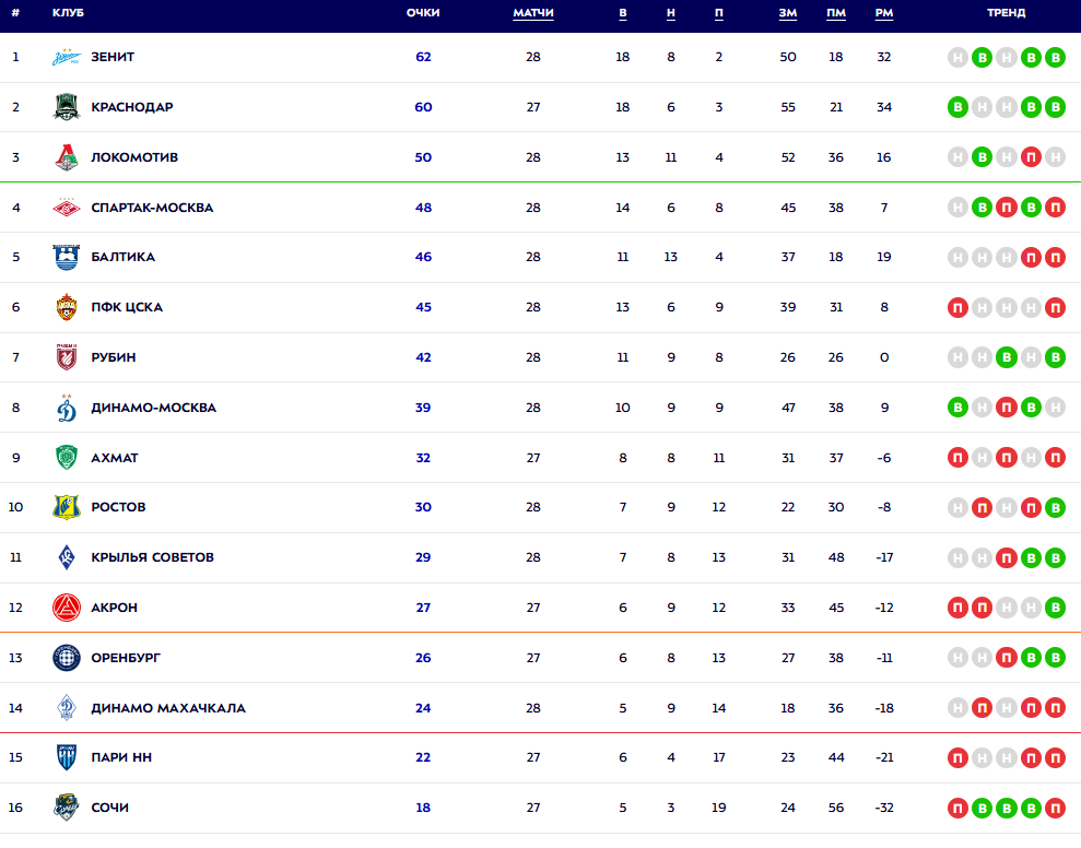 Турнирная таблица РПЛ. Источник: официальный сайт МИР РПЛ