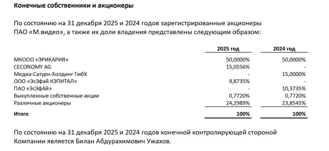 Структура акционеров в соответствии с отчетностью М.видео за 2025 год