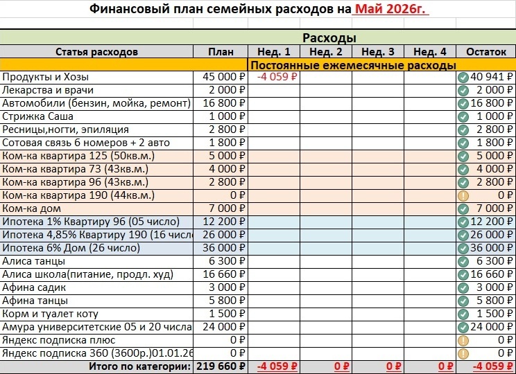 Постоянные ежемесячные расходы