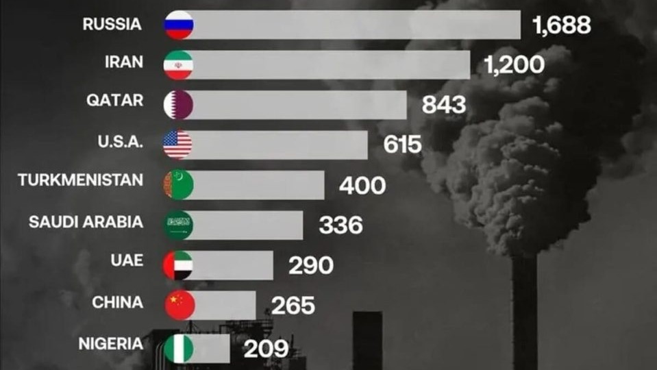 Топ-10 мировых лидеров по запасам природного газа