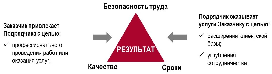 Основания для выстаивания эффективных отношений 
