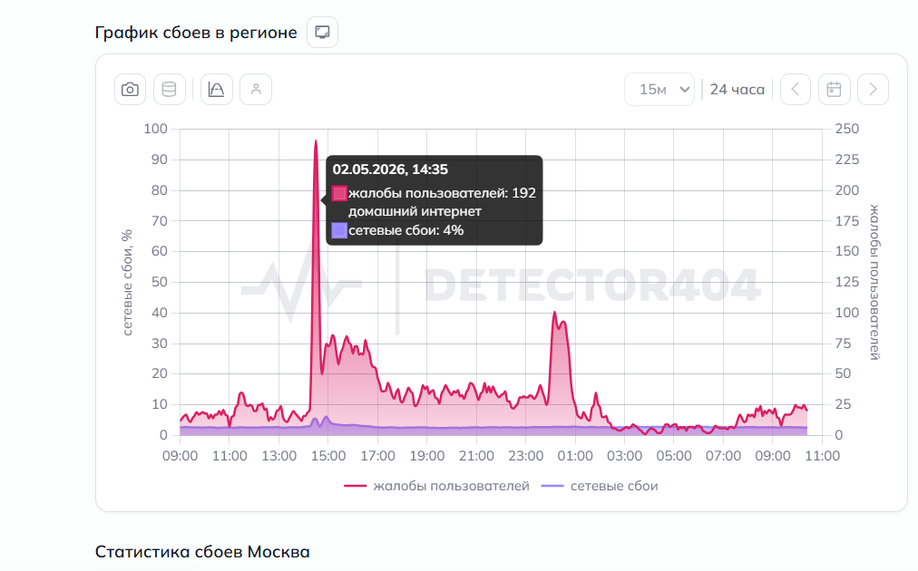 Статистика сбоев Москва