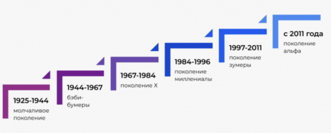 Взято с просторов интернета, этот предложенный график схематично показывает пороги поколений.