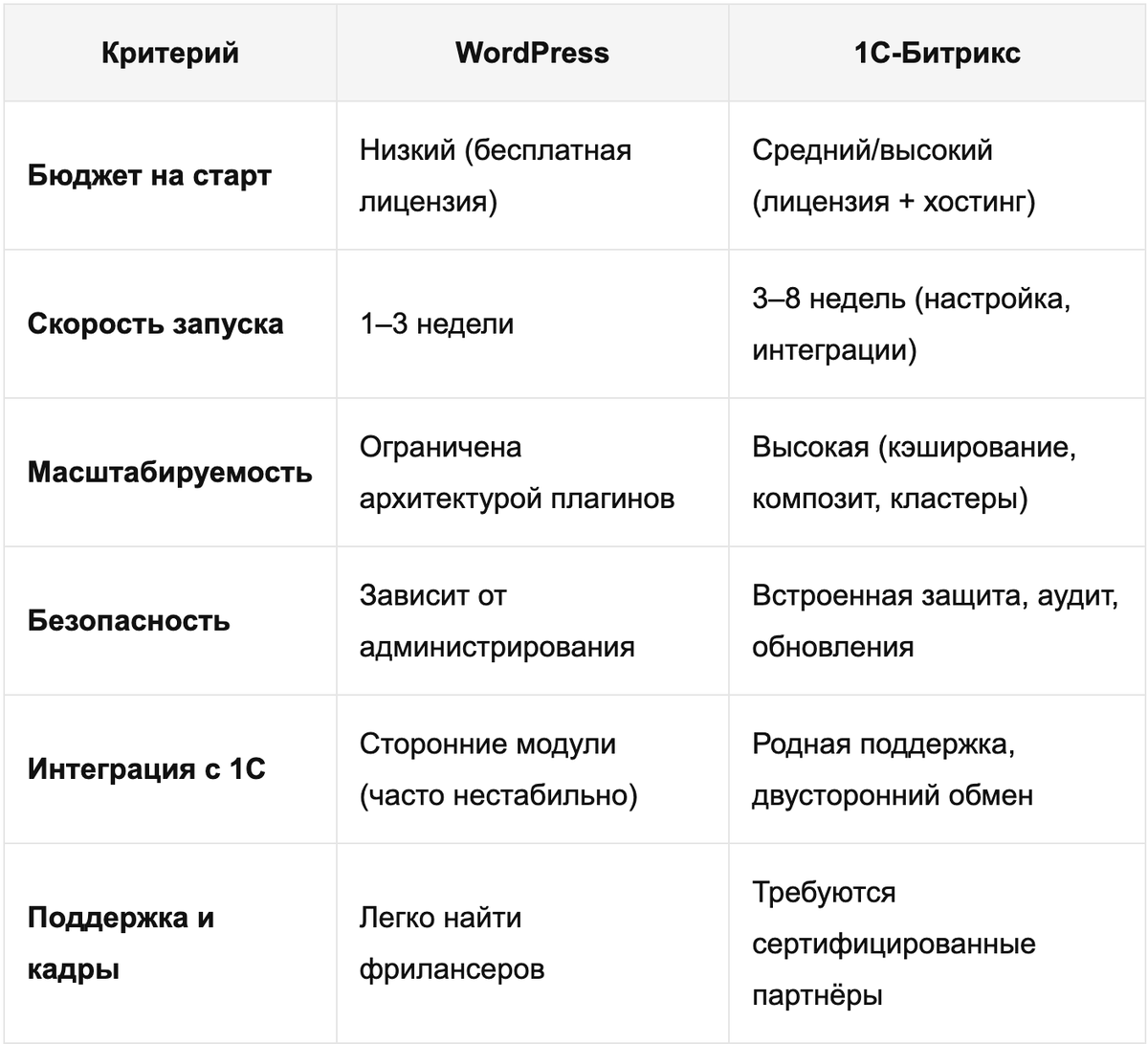 Сравнение Wordpress и Bitrix