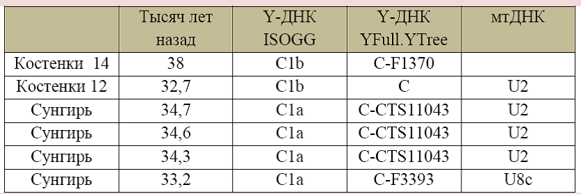Таблица палеолитических образцов со стоянок Костенок (0Воронежская область) и Сунгири (Владимирская обл.) 
