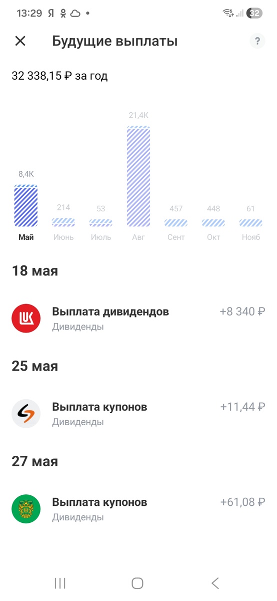 Дивиденды и купоны, которые я получу за май.