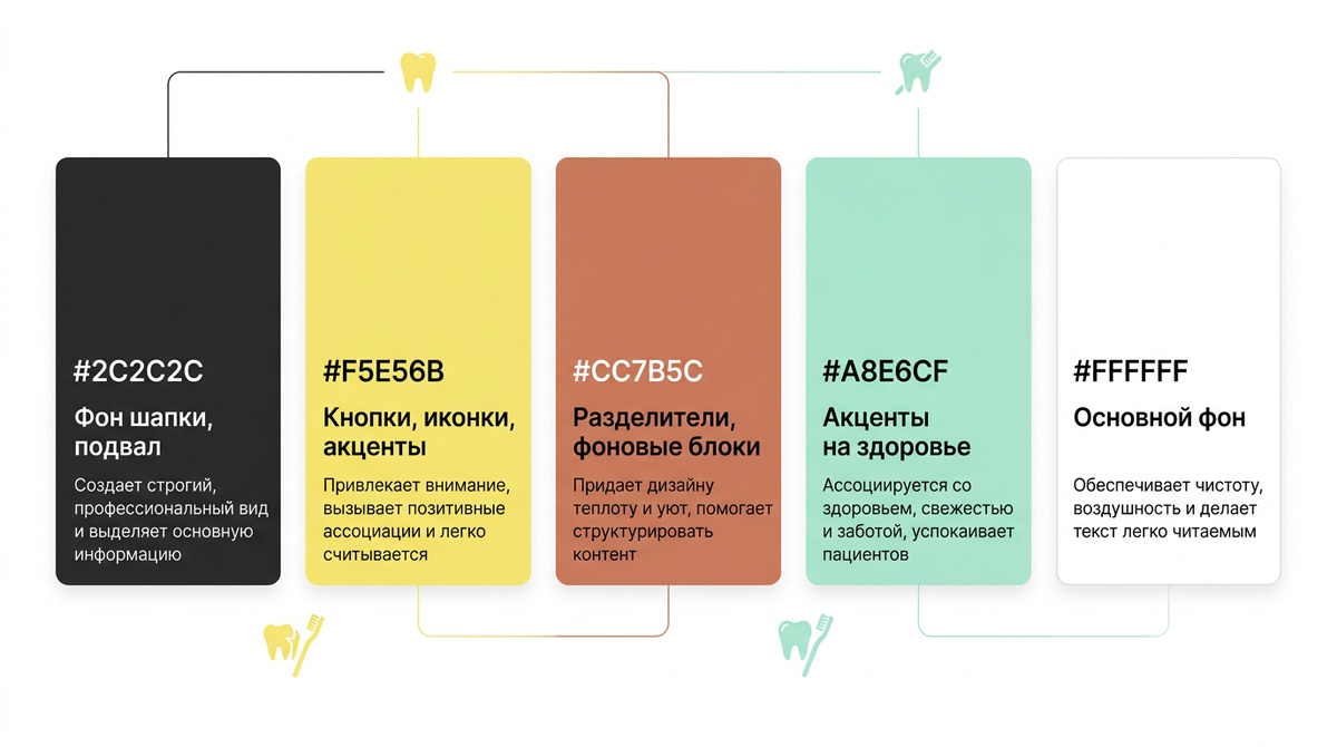 Цветовая палитра сайта стоматологии 2026 — тёмно-графитовый, ванильный жёлтый, терракотовый, мятно-зелёный и белый с воздухом*