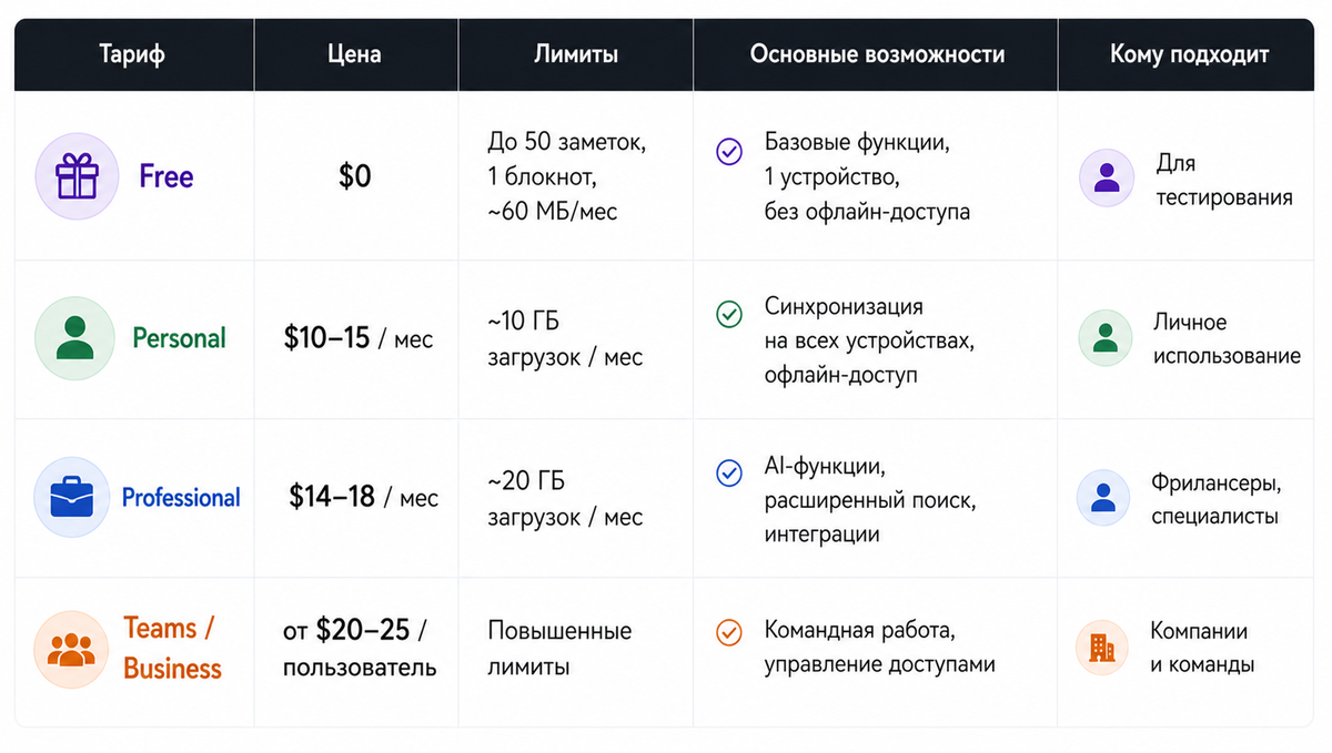 Основные тарифы Evernote