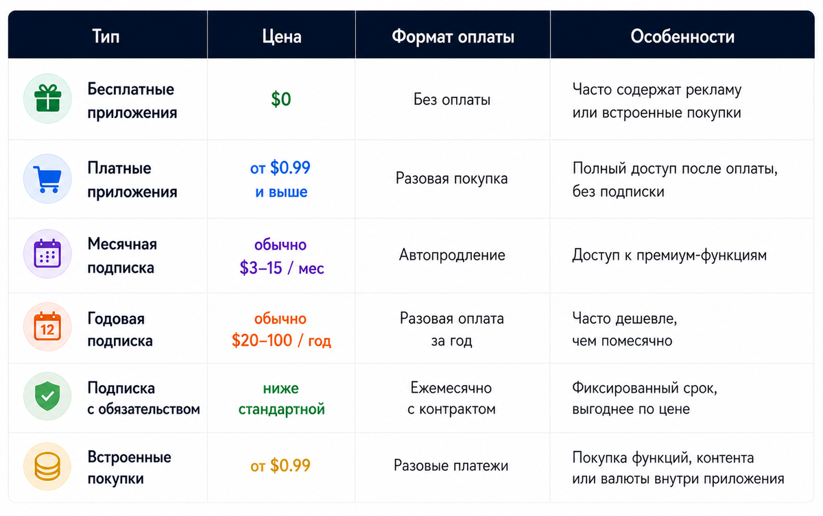 Тарифы и подписки в App Store