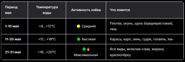 Клев рыбы в мае