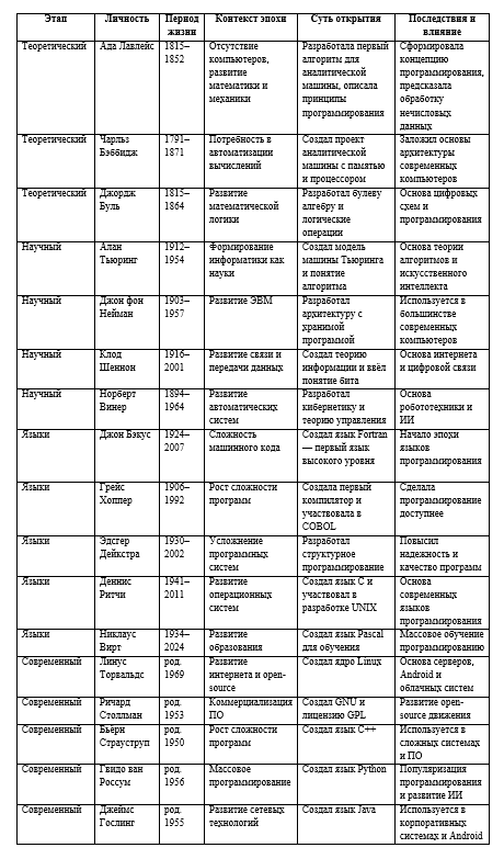 В таблице представлены основные этапы развития программирования, ключевые ученые, их достижения и влияние на дальнейшее развитие отрасли.

Таблица позволяет наглядно проследить эволюцию программирования — от теоретических идей до современных технологий. Она демонстрирует, как открытия разных эпох взаимосвязаны и дополняют друг друга, формируя целостную картину развития данной области.
