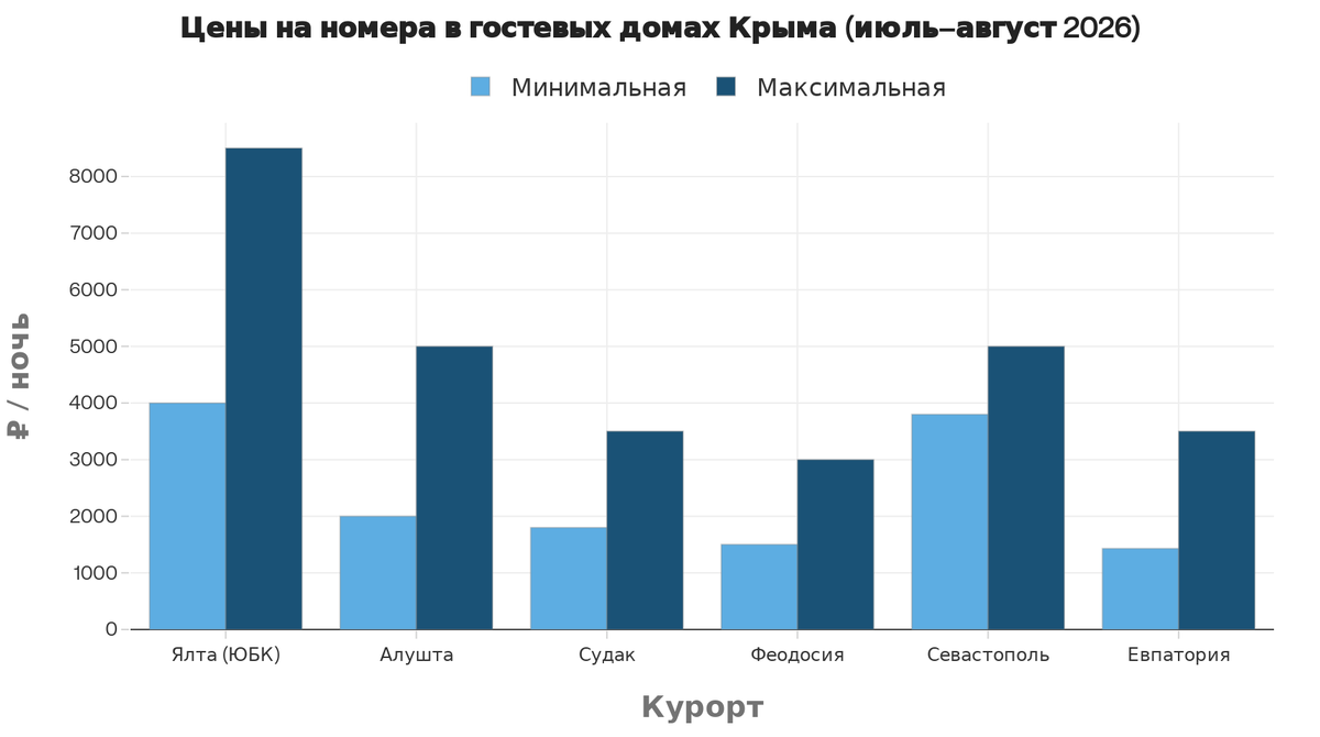 Цены на номера в Крыму 2026