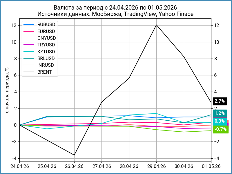 Недельная динамика валют.