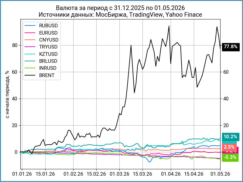 Динамика валют с начала года.