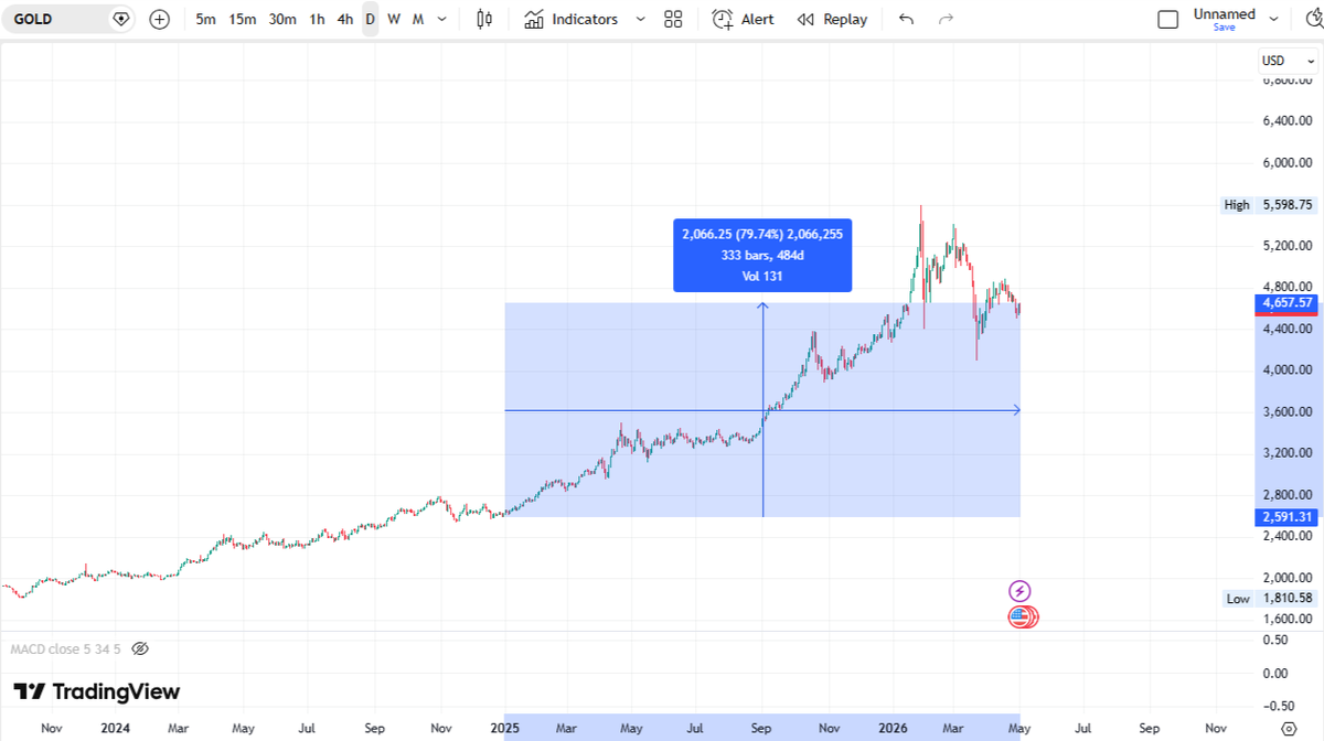 График цен на золото. Источник: tradingview.com