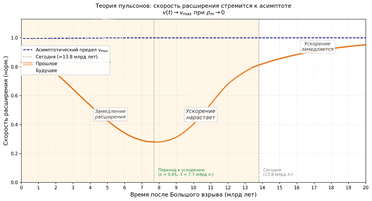 Рис. 1. Скорость расширения стремится к асимптоте. Темп ускорения в настоящее время снижается.