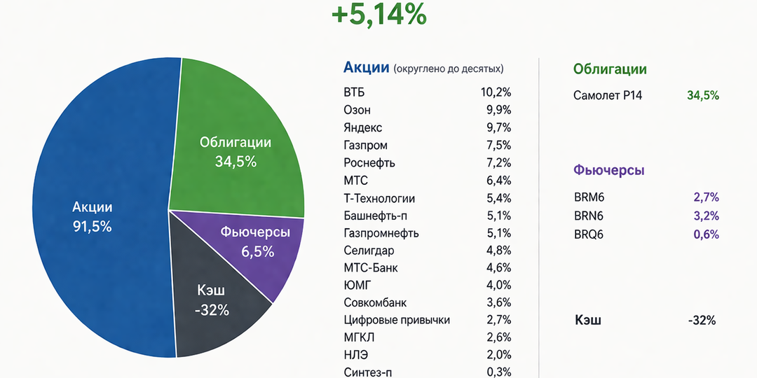 Итоги портфеля за январь-апрель 2026. Медленный прирост.