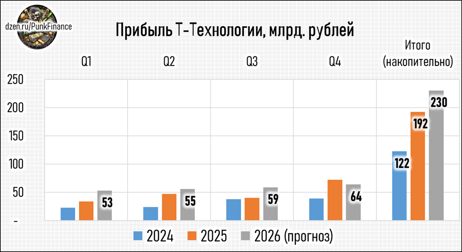 Прибыль компании Т-Технологии