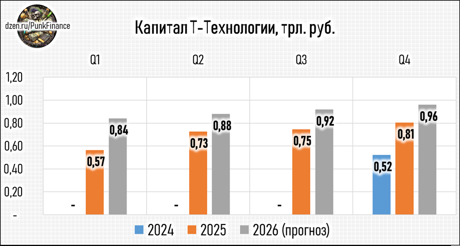 Капитал компании Т-Технологии