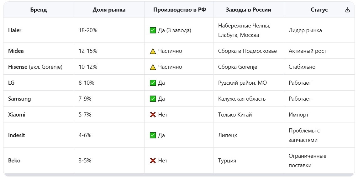 💡 Важный факт: Haier инвестировал в российские заводы более 5 млрд рублей с 2016 года. Сейчас 70% техники Haier для России производится на российских заводах.
