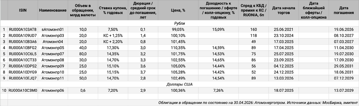 Облигации на МосБирже: Атомэнергопром.