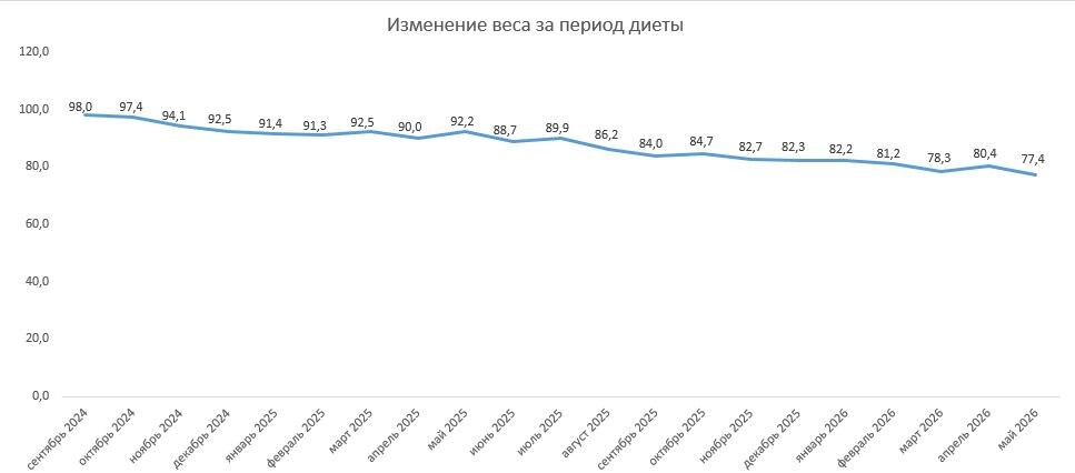 За весь период диеты сбросила 20,6 кг. Это круто!