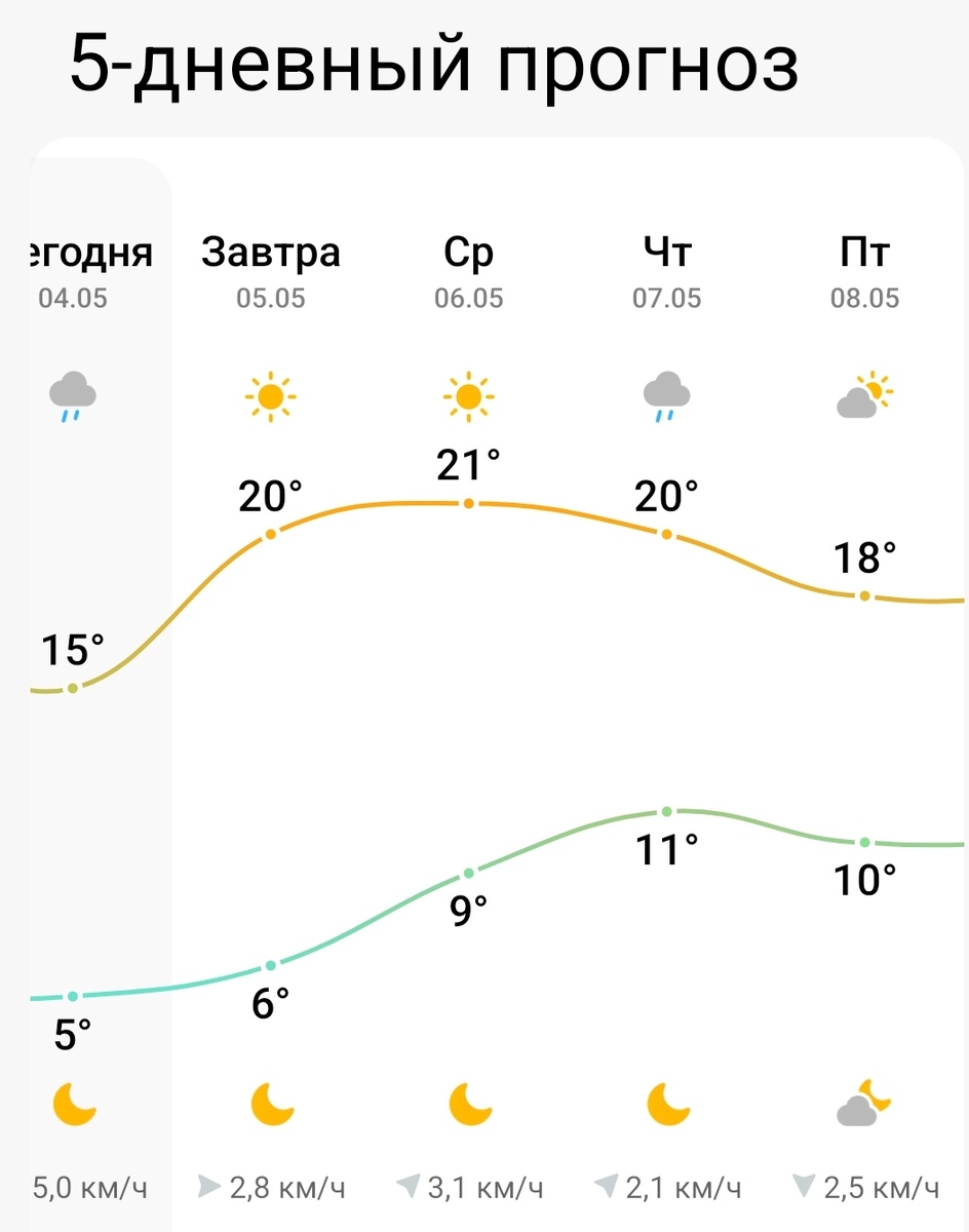 Прогноз погоды)