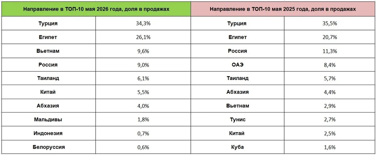    ТОП направлений, куда покупали туры на май в 2026 и в 2025 годах. Данные Аналитическая служба АТОР, на основе статистики "Слетать.ру"