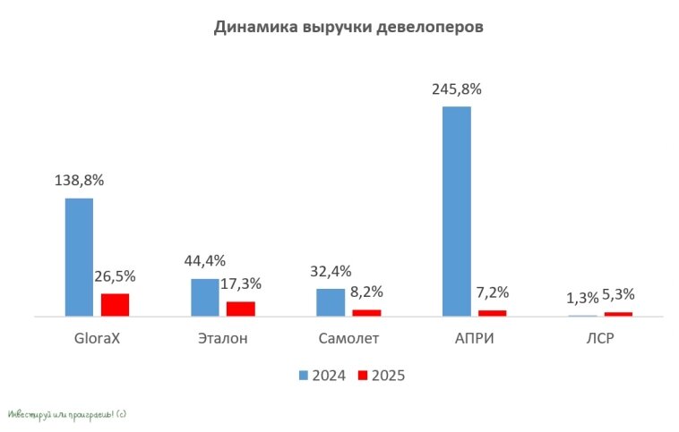 Динамика выручки девелоперов